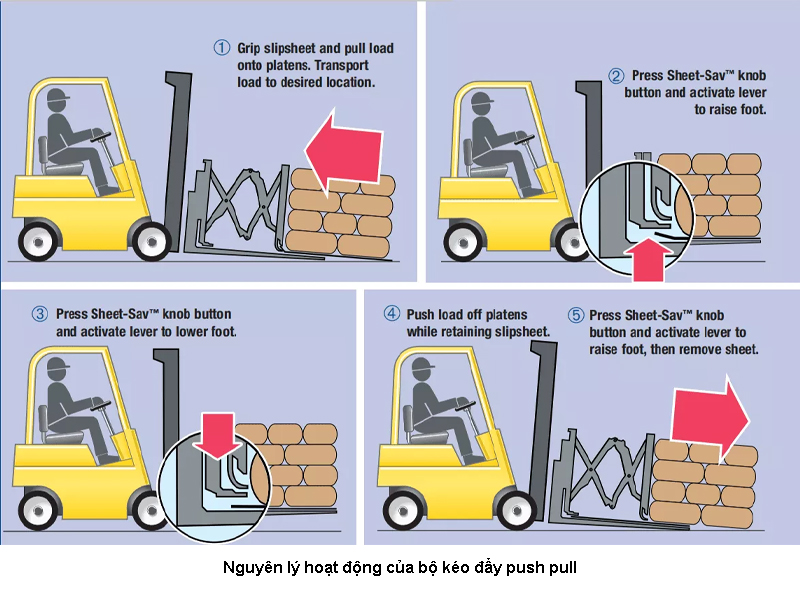 Push / Pull Forklift Attachment | Essential Solution for Slip Sheet Handling
